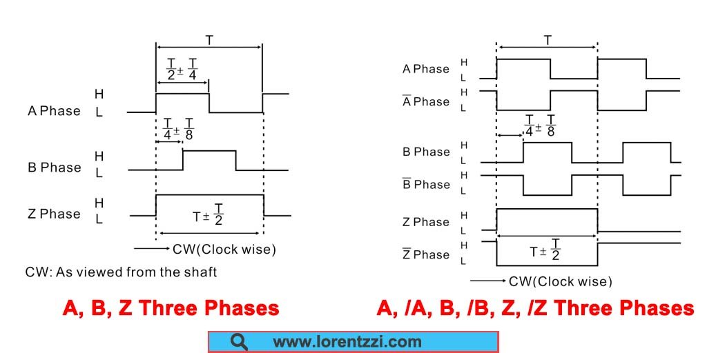 Incremental rotary encoder output phases description